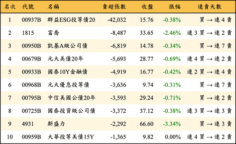 上櫃：三大法人當日賣超張數排行榜