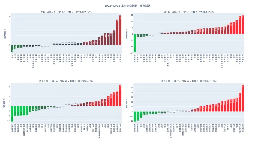 2026-03-16：產業漲跌及漲跌幅家數統計