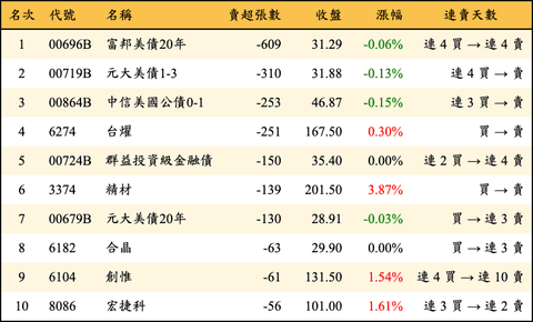 上櫃：券商當日賣超張數排行榜