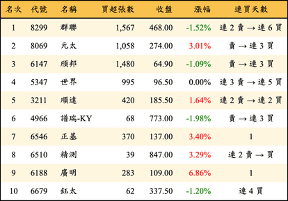 上櫃：投信當日買超金額排行榜