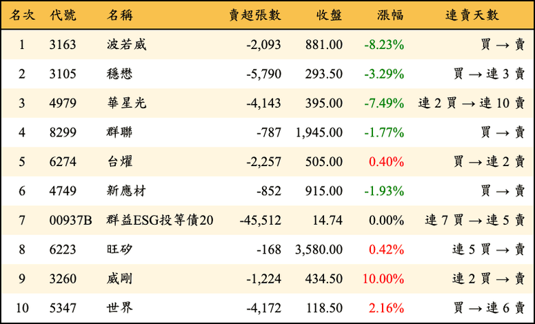 上櫃：三大法人當日賣超金額排行榜