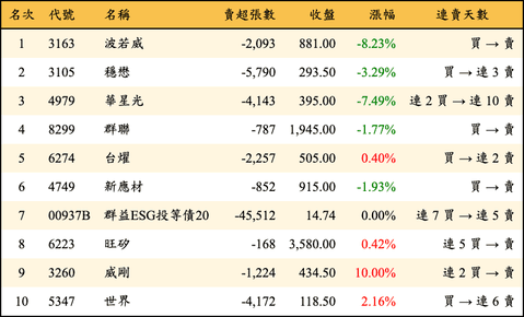 上櫃：三大法人當日賣超金額排行榜