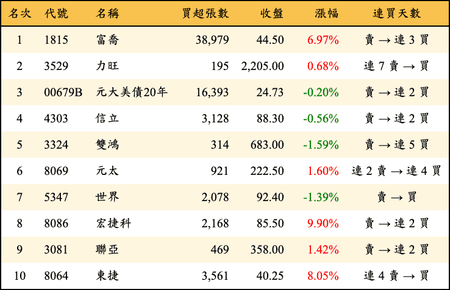 上櫃：外資當日買超金額排行榜