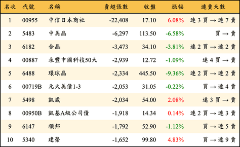 上櫃：三大法人當日賣超張數排行榜