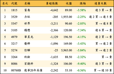 上櫃：三大法人當日賣超金額排行榜