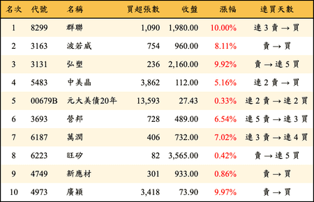 上櫃：三大法人當日買超金額排行榜