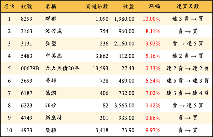 上櫃：三大法人當日買超金額排行榜