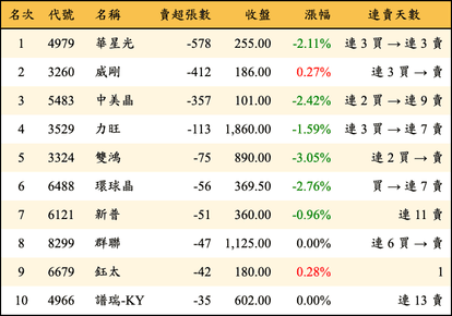 上櫃：投信當日賣超張數排行榜