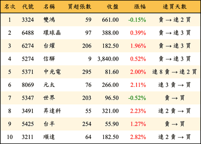 上櫃：券商當日買超金額排行榜