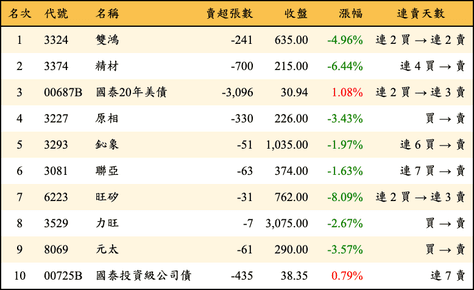 上櫃：券商當日賣超金額排行榜