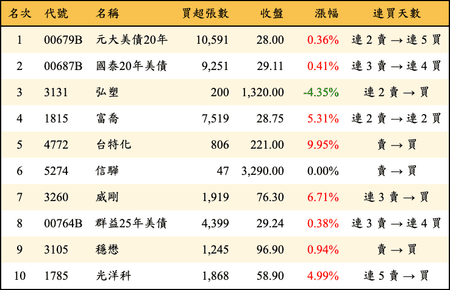 上櫃：外資當日買超金額排行榜