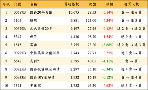 上櫃：三大法人當日買超張數排行榜