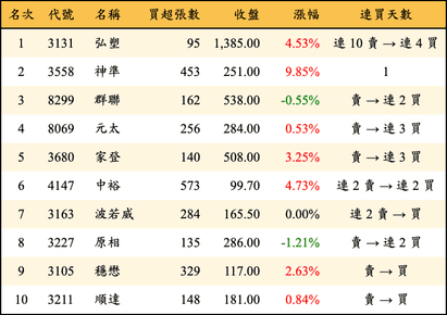 上櫃：投信當日買超金額排行榜