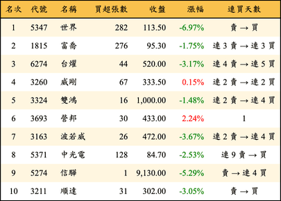 上櫃：券商當日買超金額排行榜