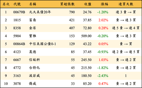 上櫃：券商當日買超張數排行榜