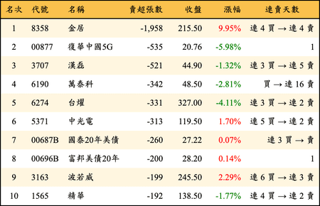 上櫃：券商當日賣超張數排行榜