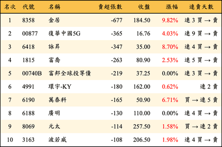 上櫃：券商當日賣超張數排行榜