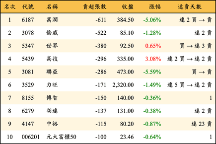 上櫃：投信當日賣超張數排行榜