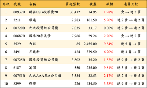 上櫃：外資當日買超金額排行榜