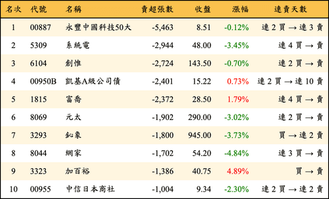 上櫃：三大法人當日賣超張數排行榜