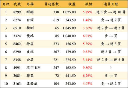 上櫃：券商當日買超金額排行榜