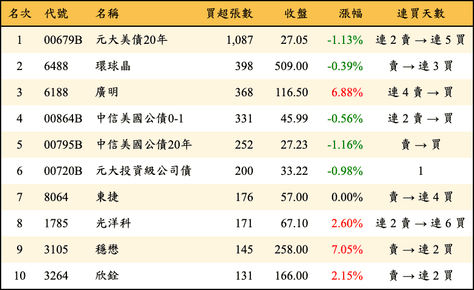 上櫃：券商當日買超張數排行榜