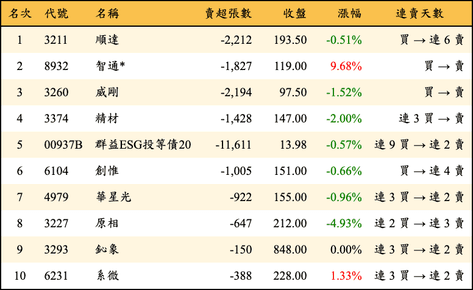 上櫃：外資當日賣超金額排行榜
