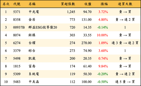 上櫃：券商當日買超張數排行榜