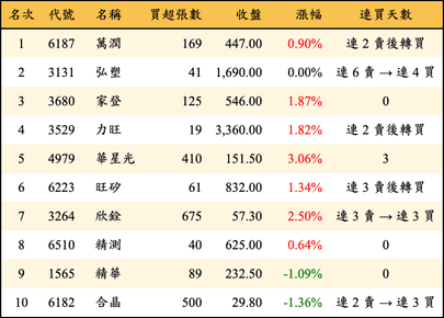 上櫃：投信當日買超金額排行榜