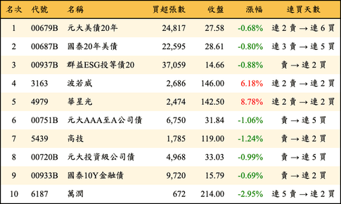 上櫃：三大法人當日買超金額排行榜