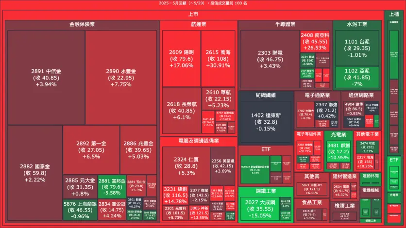 2025－5月回顧：投信成交量、買賣超與漲跌幅