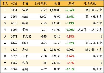上櫃：投信當日賣超金額排行榜