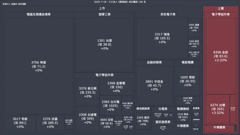 2025-7-18：三大法人《都買超》《都賣超》