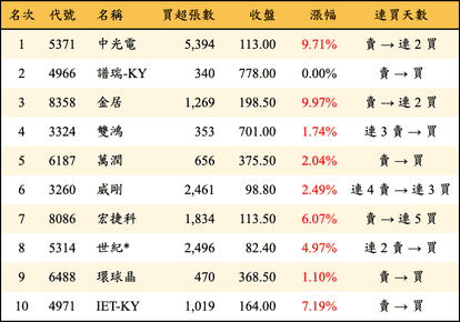 上櫃：三大法人當日買超金額排行榜