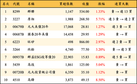 上櫃：三大法人當日買超金額排行榜