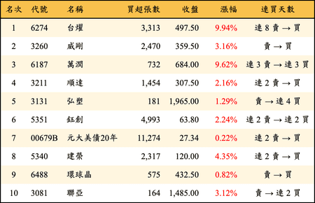 上櫃：三大法人當日買超金額排行榜
