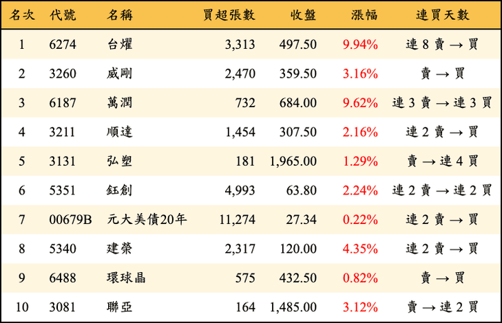 上櫃：三大法人當日買超金額排行榜