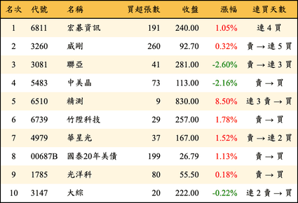 上櫃：券商當日買超金額排行榜