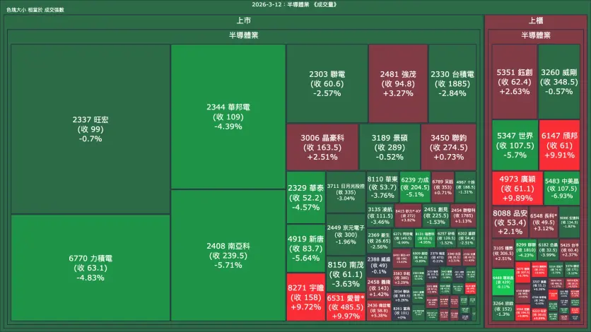 2026-3-12：半導體業成交量、漲跌幅與買賣超