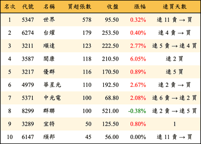 上櫃：投信當日買超張數排行榜