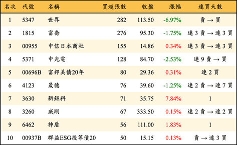 上櫃：券商當日買超張數排行榜