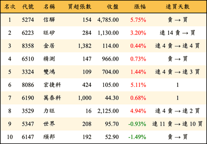 上櫃：投信當日買超金額排行榜