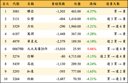 上櫃：三大法人當日賣超金額排行榜