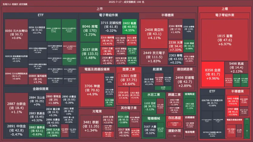 2025-7-17：成交量與漲跌幅