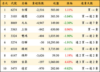 上櫃：外資當日賣超金額排行榜