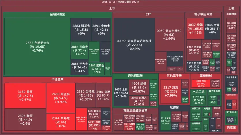 2025-10-16：投信成交量、買賣超與漲跌幅