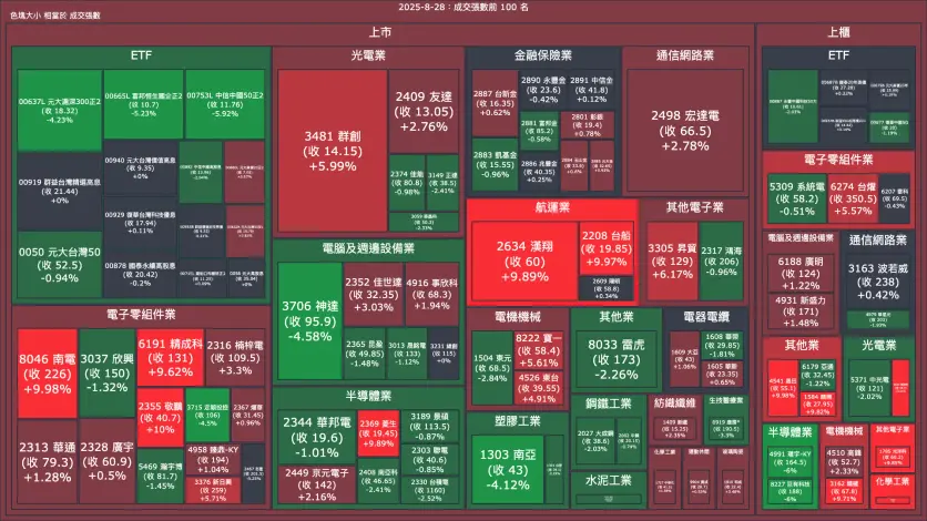 2025-8-28：成交量與漲跌幅