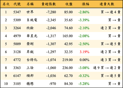 上櫃：三大法人當日賣超張數排行榜