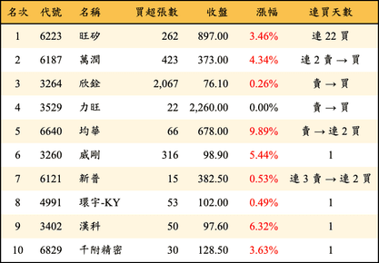 上櫃：投信當日買超金額排行榜