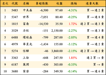 上櫃：三大法人當日賣超金額排行榜